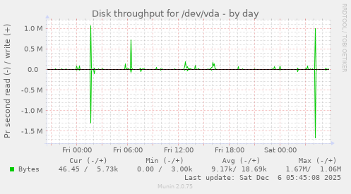 Disk throughput for /dev/vda