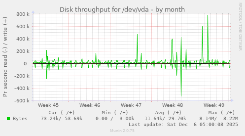 Disk throughput for /dev/vda