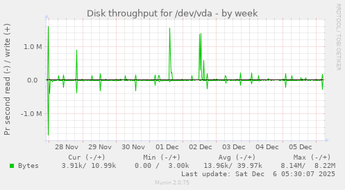 Disk throughput for /dev/vda