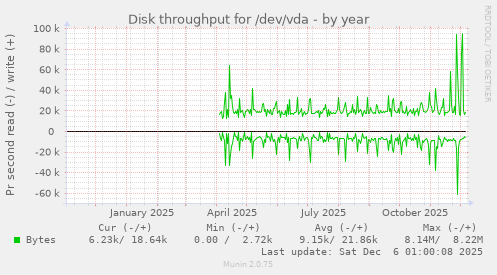 Disk throughput for /dev/vda