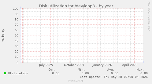 Disk utilization for /dev/loop3