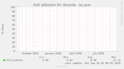 Disk utilization for /dev/sda