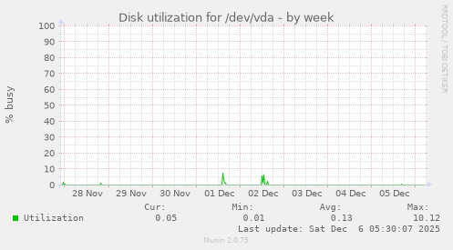 Disk utilization for /dev/vda