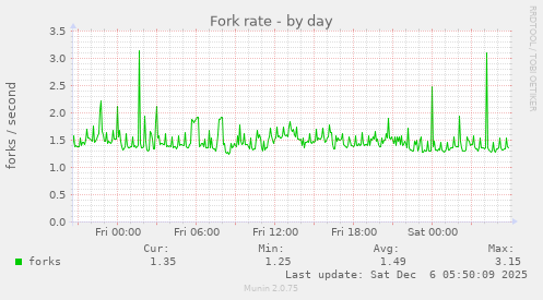 Fork rate
