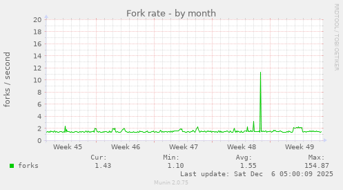 Fork rate