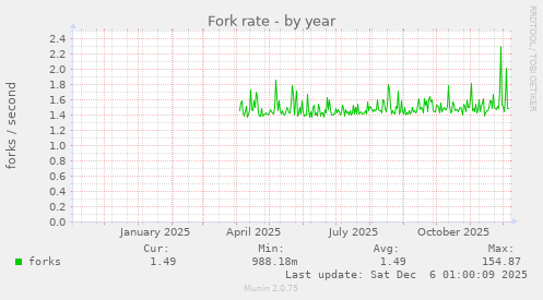 Fork rate
