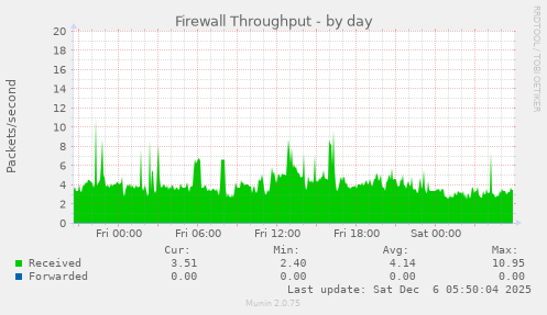 Firewall Throughput