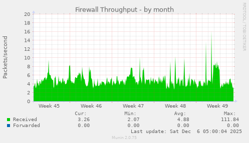 Firewall Throughput