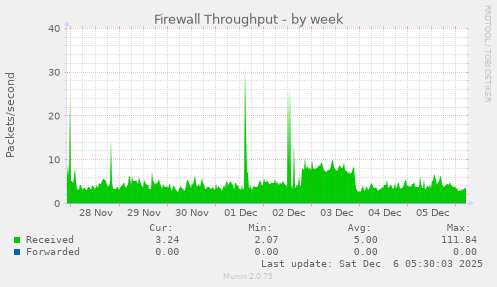 Firewall Throughput