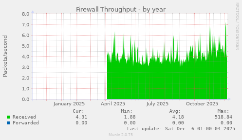 Firewall Throughput