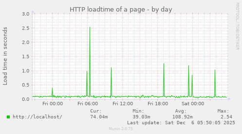 HTTP loadtime of a page