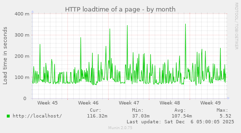 HTTP loadtime of a page