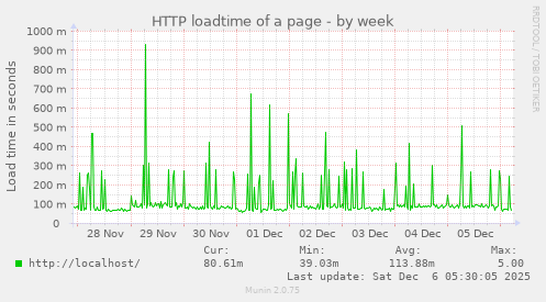 HTTP loadtime of a page