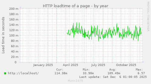 HTTP loadtime of a page