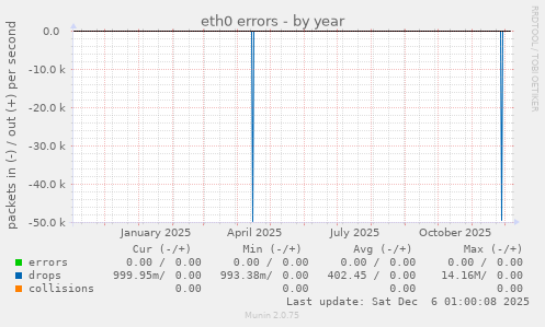 eth0 errors