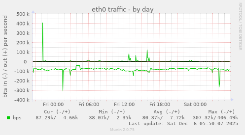 eth0 traffic