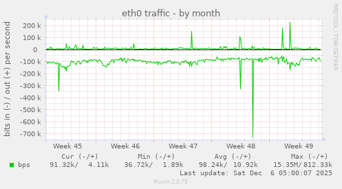 eth0 traffic