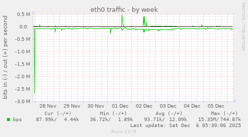 eth0 traffic