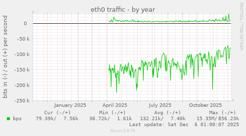 eth0 traffic