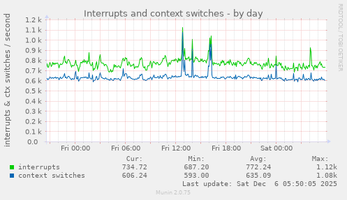 Interrupts and context switches