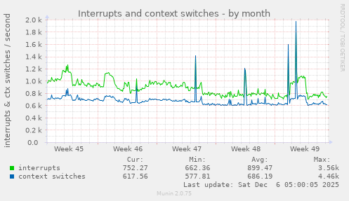 Interrupts and context switches