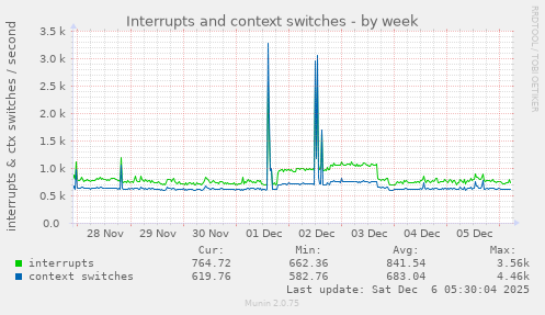 Interrupts and context switches