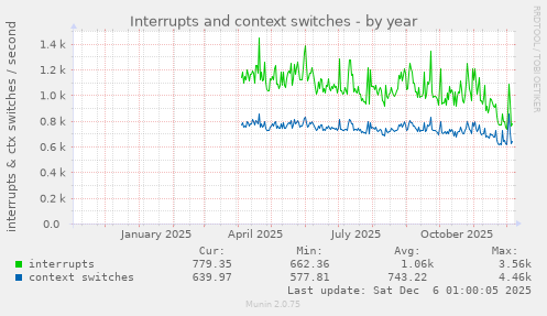 Interrupts and context switches