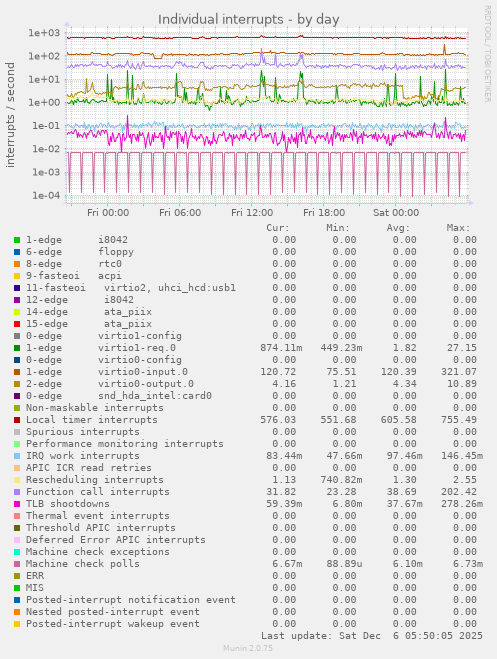 Individual interrupts