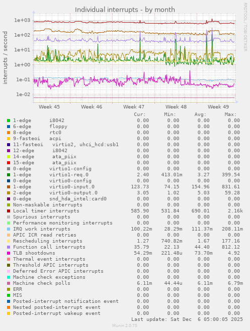 Individual interrupts