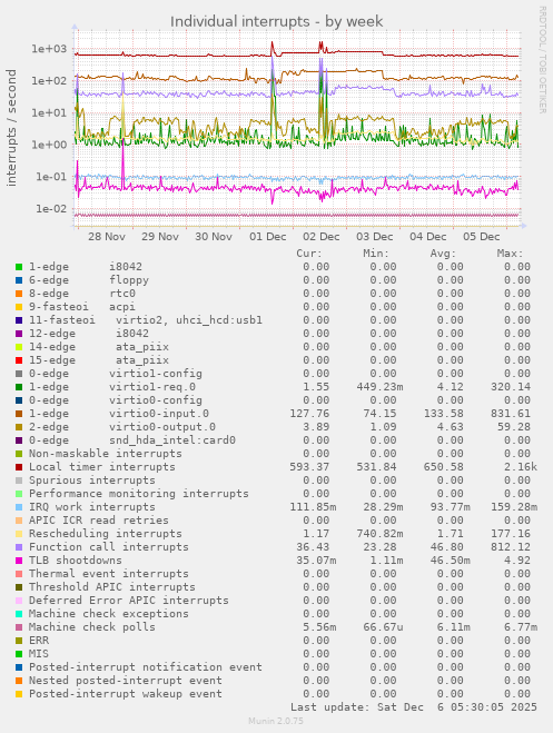 Individual interrupts