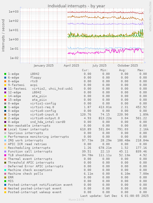 Individual interrupts