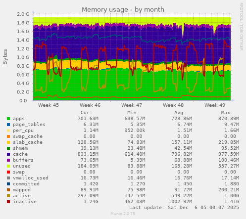 Memory usage