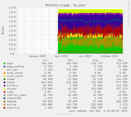 Memory usage
