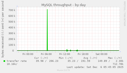 MySQL throughput