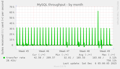 MySQL throughput