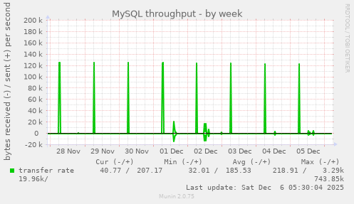 MySQL throughput