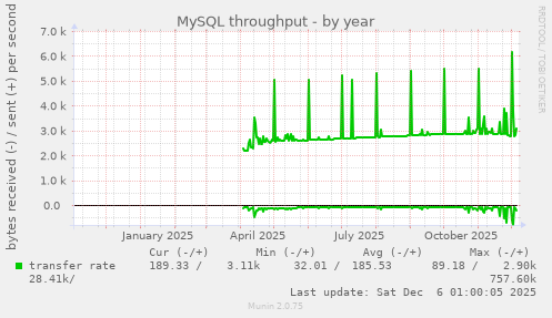 MySQL throughput