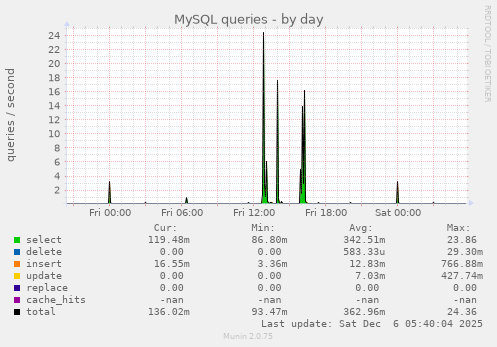 MySQL queries