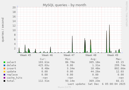 MySQL queries