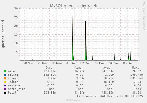 MySQL queries
