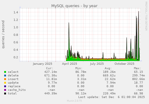 MySQL queries