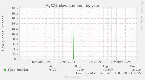 MySQL slow queries