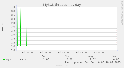 MySQL threads