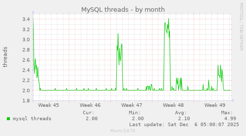 MySQL threads