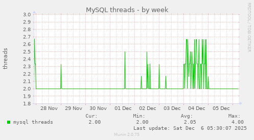 MySQL threads