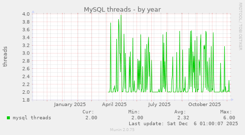 MySQL threads