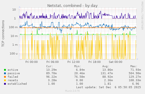 Netstat, combined