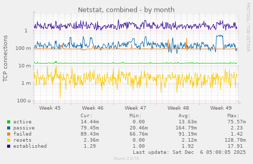 Netstat, combined