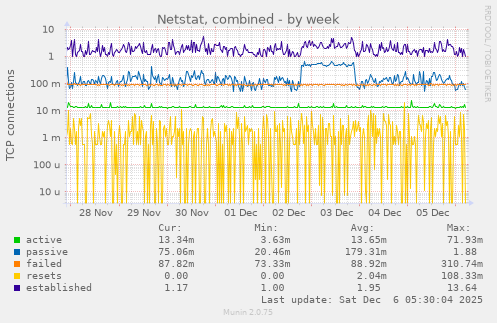 Netstat, combined
