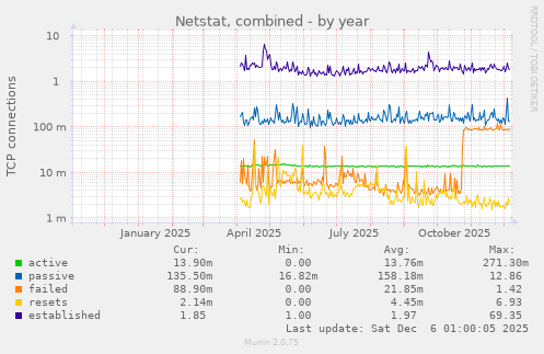 Netstat, combined